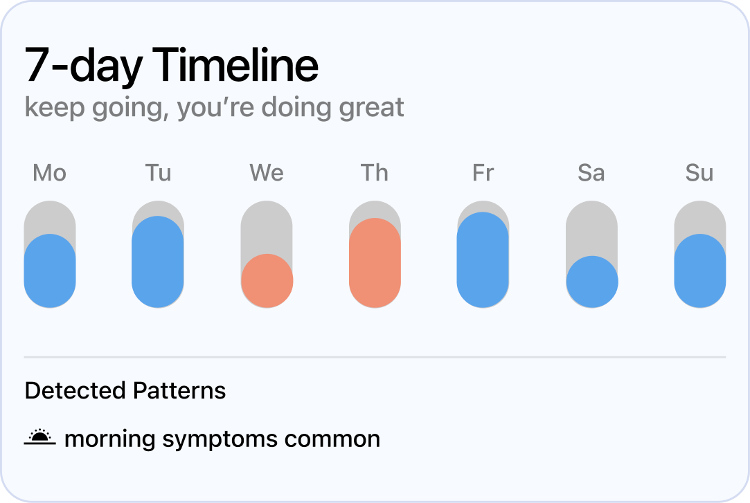 7-day timeline card showing symptoms across the week